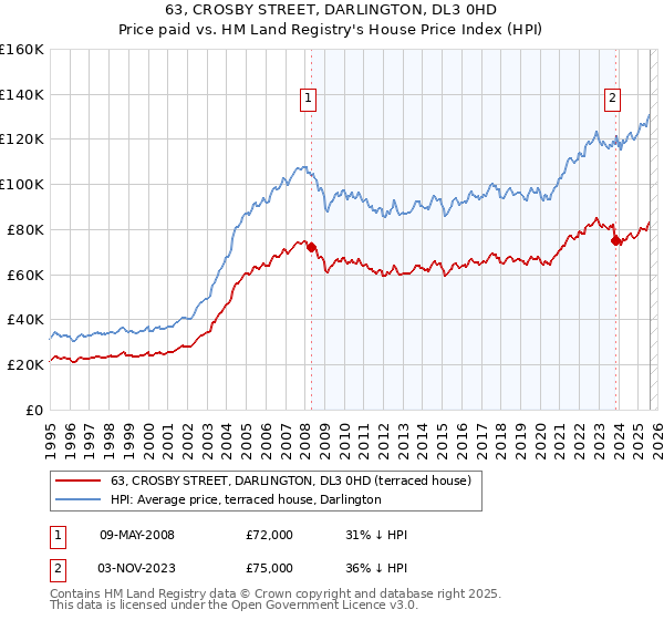 63, CROSBY STREET, DARLINGTON, DL3 0HD: Price paid vs HM Land Registry's House Price Index