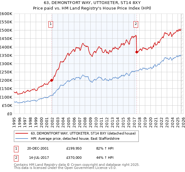63, DEMONTFORT WAY, UTTOXETER, ST14 8XY: Price paid vs HM Land Registry's House Price Index