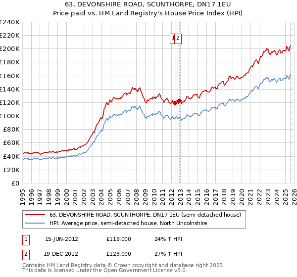 63, DEVONSHIRE ROAD, SCUNTHORPE, DN17 1EU: Price paid vs HM Land Registry's House Price Index