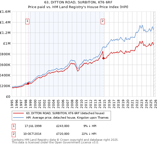 63, DITTON ROAD, SURBITON, KT6 6RF: Price paid vs HM Land Registry's House Price Index