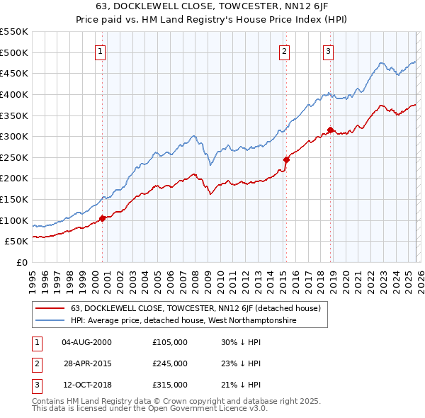63, DOCKLEWELL CLOSE, TOWCESTER, NN12 6JF: Price paid vs HM Land Registry's House Price Index