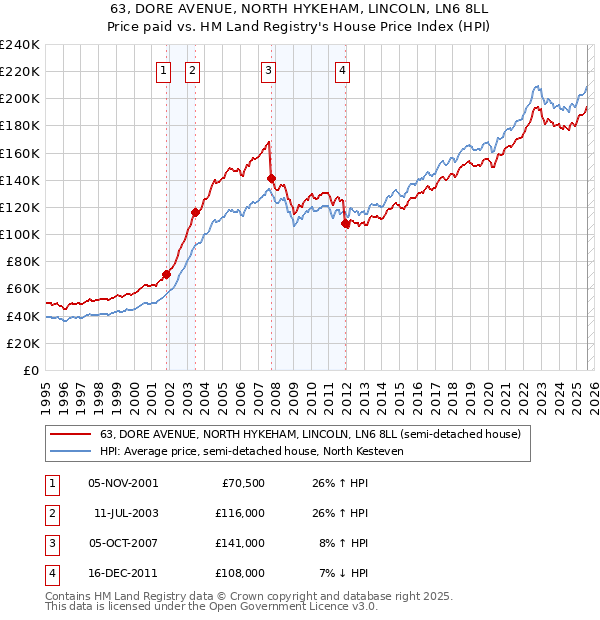 63, DORE AVENUE, NORTH HYKEHAM, LINCOLN, LN6 8LL: Price paid vs HM Land Registry's House Price Index