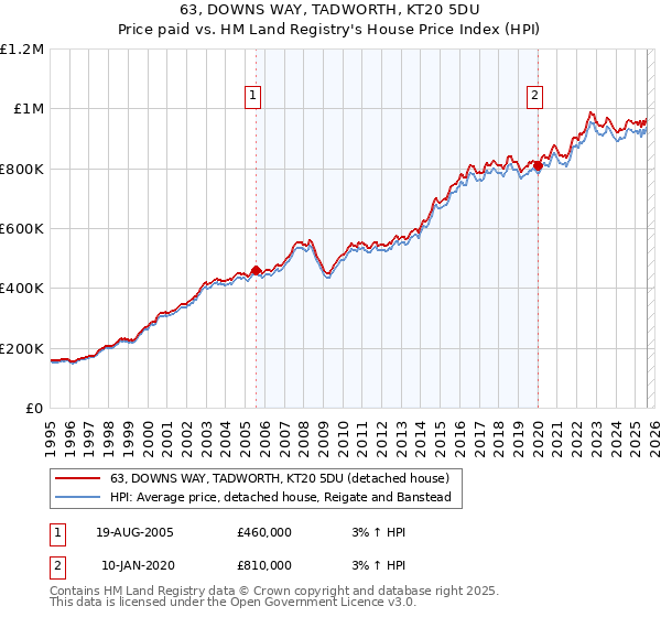 63, DOWNS WAY, TADWORTH, KT20 5DU: Price paid vs HM Land Registry's House Price Index