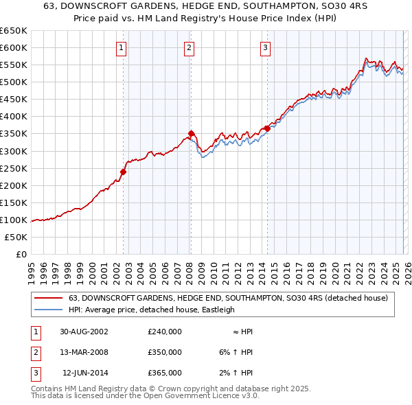 63, DOWNSCROFT GARDENS, HEDGE END, SOUTHAMPTON, SO30 4RS: Price paid vs HM Land Registry's House Price Index