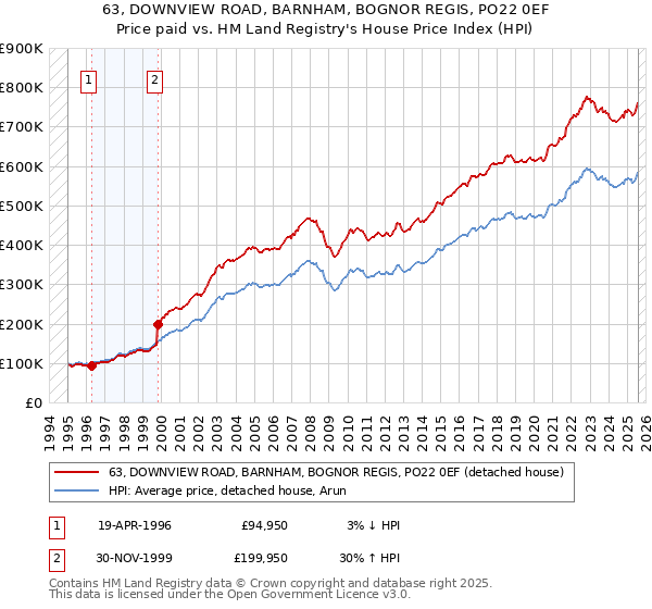 63, DOWNVIEW ROAD, BARNHAM, BOGNOR REGIS, PO22 0EF: Price paid vs HM Land Registry's House Price Index