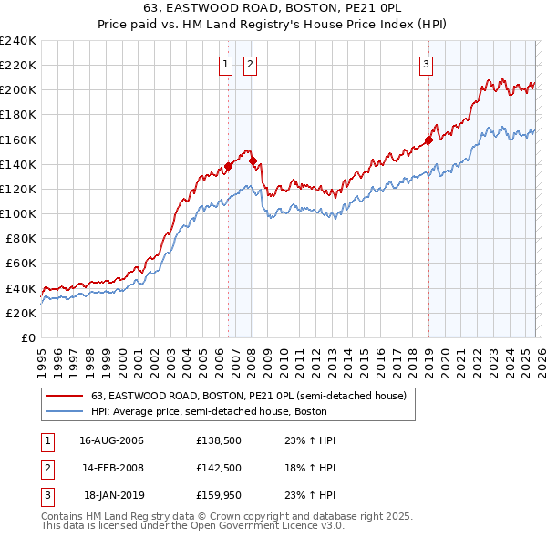 63, EASTWOOD ROAD, BOSTON, PE21 0PL: Price paid vs HM Land Registry's House Price Index