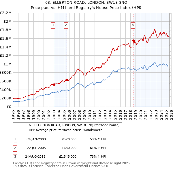 63, ELLERTON ROAD, LONDON, SW18 3NQ: Price paid vs HM Land Registry's House Price Index