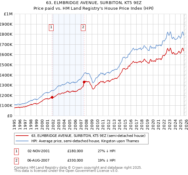 63, ELMBRIDGE AVENUE, SURBITON, KT5 9EZ: Price paid vs HM Land Registry's House Price Index