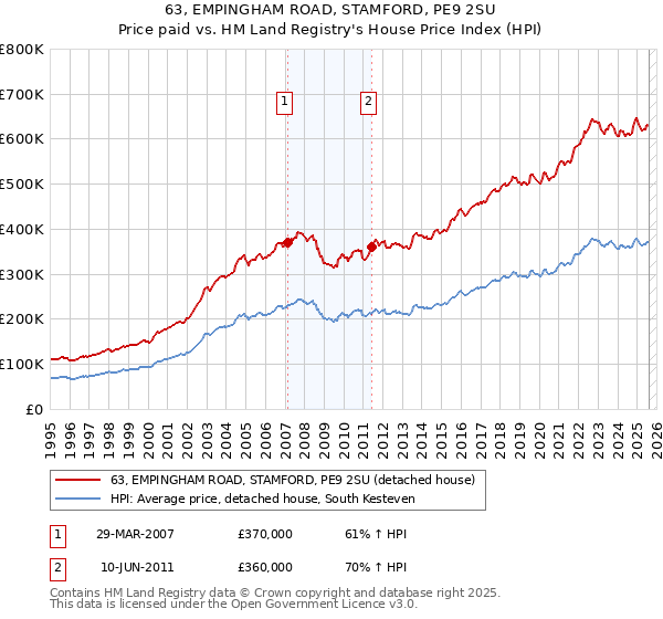 63, EMPINGHAM ROAD, STAMFORD, PE9 2SU: Price paid vs HM Land Registry's House Price Index