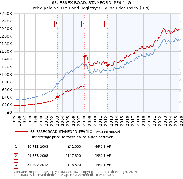 63, ESSEX ROAD, STAMFORD, PE9 1LG: Price paid vs HM Land Registry's House Price Index