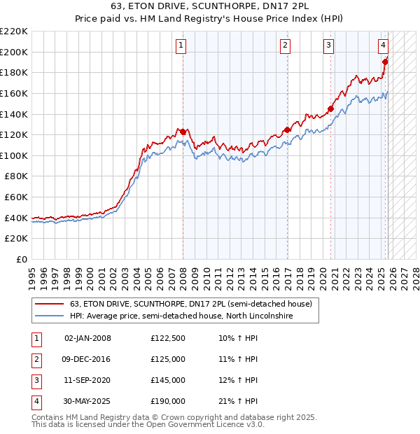 63, ETON DRIVE, SCUNTHORPE, DN17 2PL: Price paid vs HM Land Registry's House Price Index