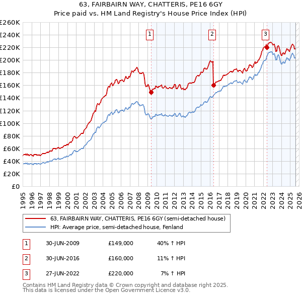 63, FAIRBAIRN WAY, CHATTERIS, PE16 6GY: Price paid vs HM Land Registry's House Price Index