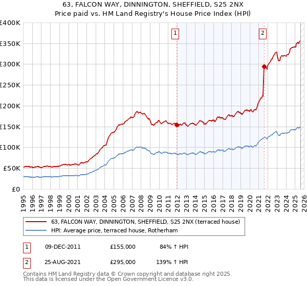 63, FALCON WAY, DINNINGTON, SHEFFIELD, S25 2NX: Price paid vs HM Land Registry's House Price Index