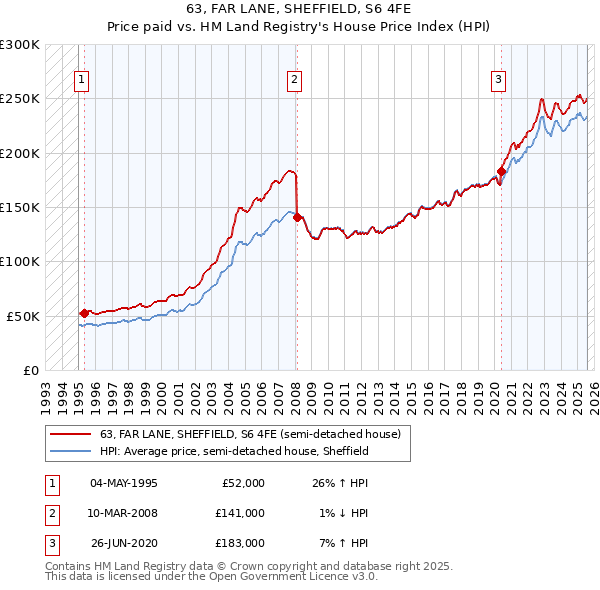 63, FAR LANE, SHEFFIELD, S6 4FE: Price paid vs HM Land Registry's House Price Index