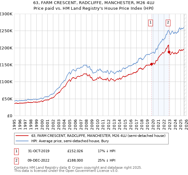 63, FARM CRESCENT, RADCLIFFE, MANCHESTER, M26 4LU: Price paid vs HM Land Registry's House Price Index