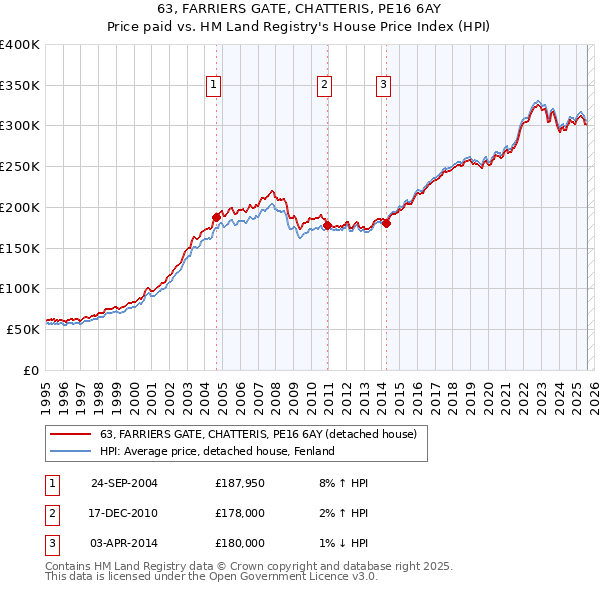 63, FARRIERS GATE, CHATTERIS, PE16 6AY: Price paid vs HM Land Registry's House Price Index