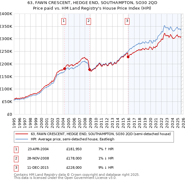 63, FAWN CRESCENT, HEDGE END, SOUTHAMPTON, SO30 2QD: Price paid vs HM Land Registry's House Price Index