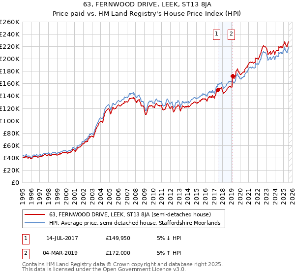 63, FERNWOOD DRIVE, LEEK, ST13 8JA: Price paid vs HM Land Registry's House Price Index