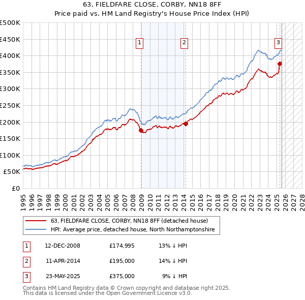 63, FIELDFARE CLOSE, CORBY, NN18 8FF: Price paid vs HM Land Registry's House Price Index