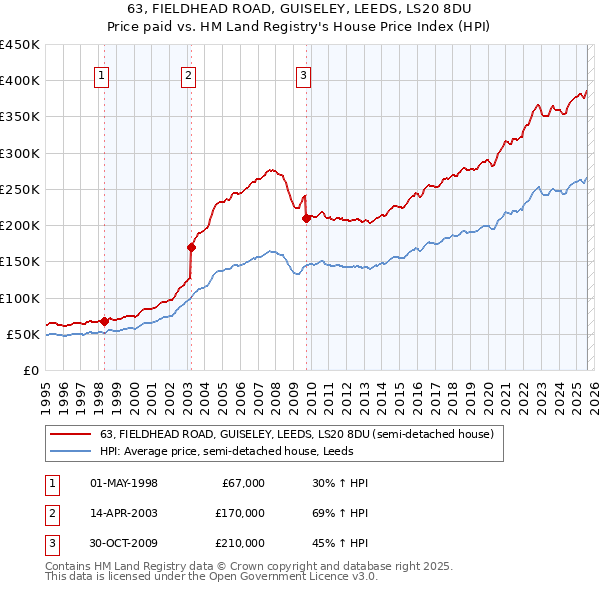 63, FIELDHEAD ROAD, GUISELEY, LEEDS, LS20 8DU: Price paid vs HM Land Registry's House Price Index