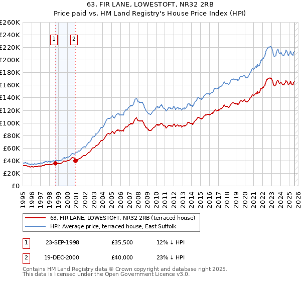 63, FIR LANE, LOWESTOFT, NR32 2RB: Price paid vs HM Land Registry's House Price Index