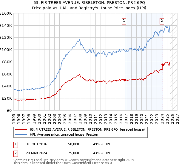 63, FIR TREES AVENUE, RIBBLETON, PRESTON, PR2 6PQ: Price paid vs HM Land Registry's House Price Index