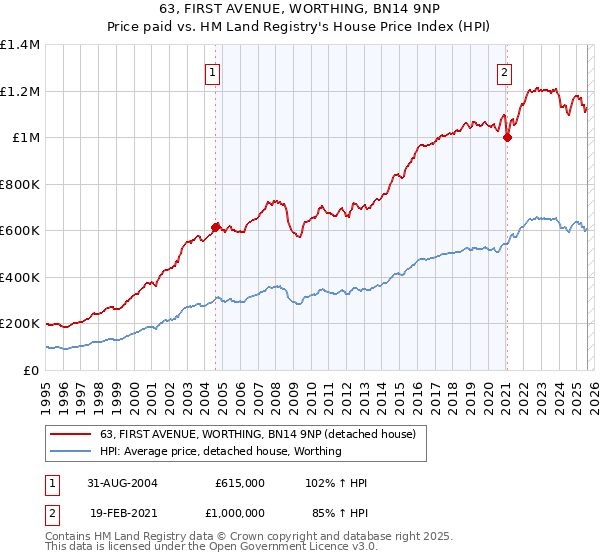 63, FIRST AVENUE, WORTHING, BN14 9NP: Price paid vs HM Land Registry's House Price Index