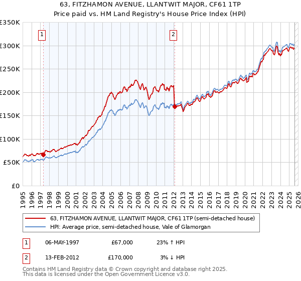 63, FITZHAMON AVENUE, LLANTWIT MAJOR, CF61 1TP: Price paid vs HM Land Registry's House Price Index