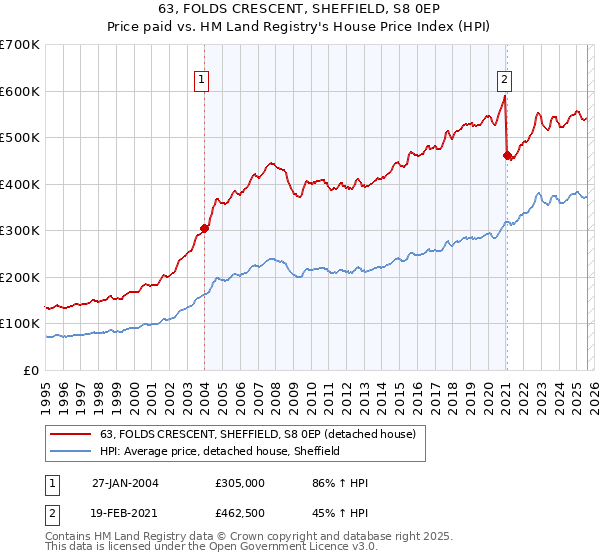 63, FOLDS CRESCENT, SHEFFIELD, S8 0EP: Price paid vs HM Land Registry's House Price Index
