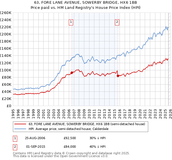 63, FORE LANE AVENUE, SOWERBY BRIDGE, HX6 1BB: Price paid vs HM Land Registry's House Price Index