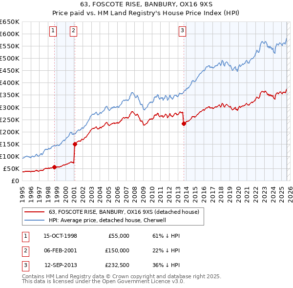 63, FOSCOTE RISE, BANBURY, OX16 9XS: Price paid vs HM Land Registry's House Price Index