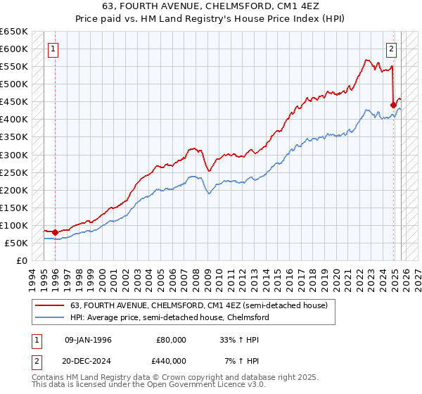 63, FOURTH AVENUE, CHELMSFORD, CM1 4EZ: Price paid vs HM Land Registry's House Price Index