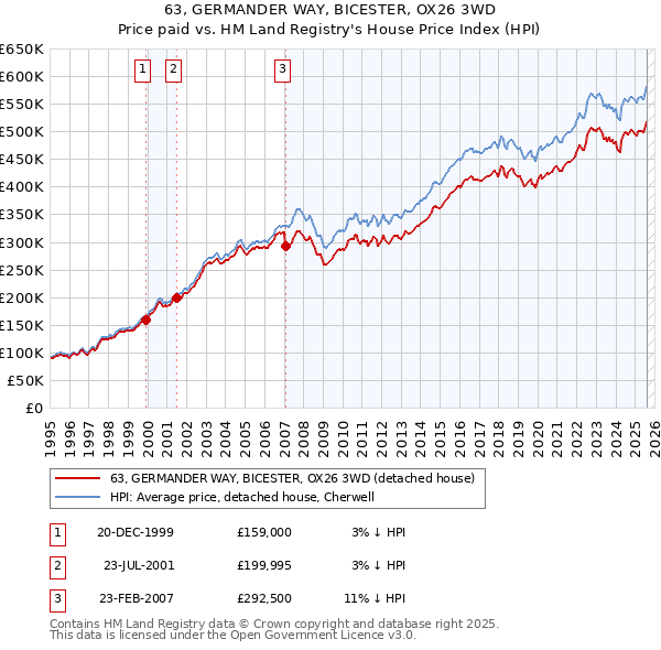 63, GERMANDER WAY, BICESTER, OX26 3WD: Price paid vs HM Land Registry's House Price Index