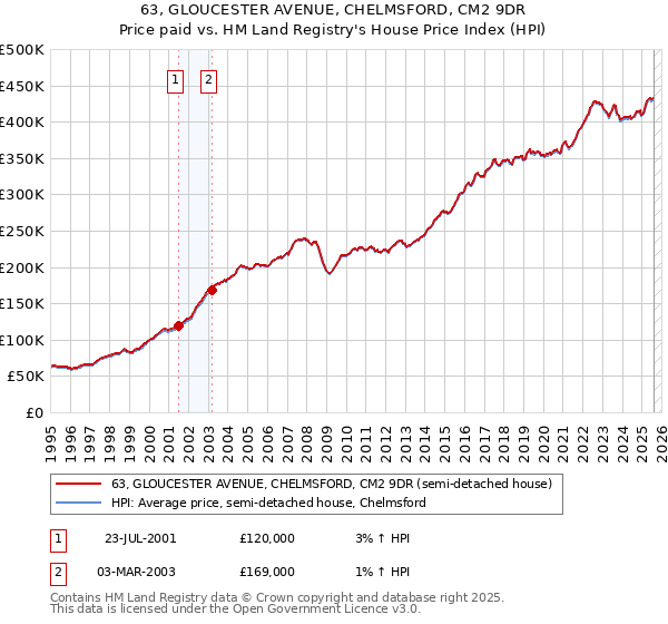 63, GLOUCESTER AVENUE, CHELMSFORD, CM2 9DR: Price paid vs HM Land Registry's House Price Index
