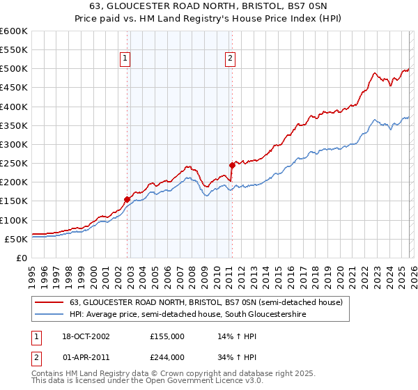 63, GLOUCESTER ROAD NORTH, BRISTOL, BS7 0SN: Price paid vs HM Land Registry's House Price Index