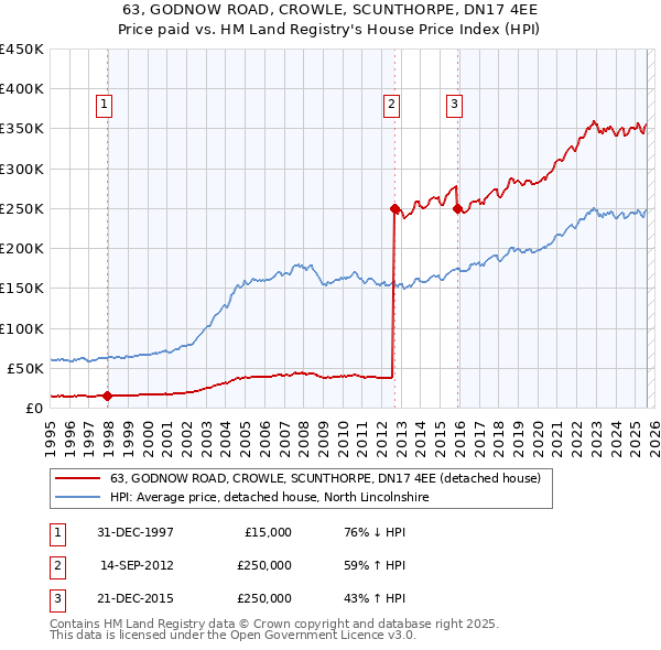 63, GODNOW ROAD, CROWLE, SCUNTHORPE, DN17 4EE: Price paid vs HM Land Registry's House Price Index