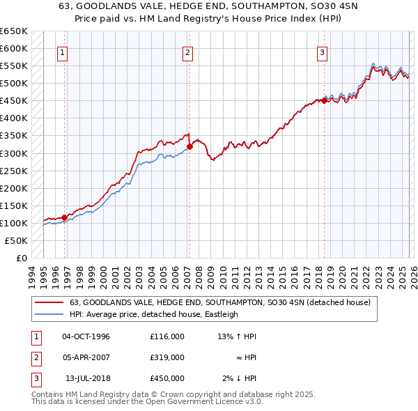 63, GOODLANDS VALE, HEDGE END, SOUTHAMPTON, SO30 4SN: Price paid vs HM Land Registry's House Price Index