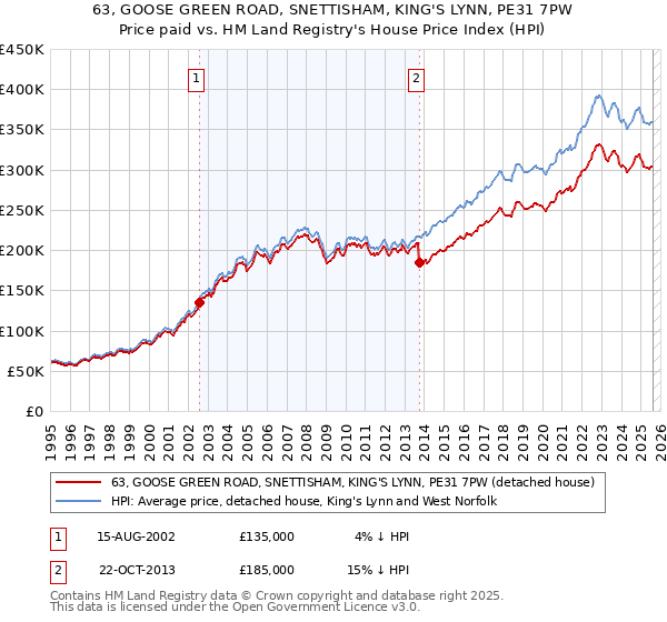 63, GOOSE GREEN ROAD, SNETTISHAM, KING'S LYNN, PE31 7PW: Price paid vs HM Land Registry's House Price Index