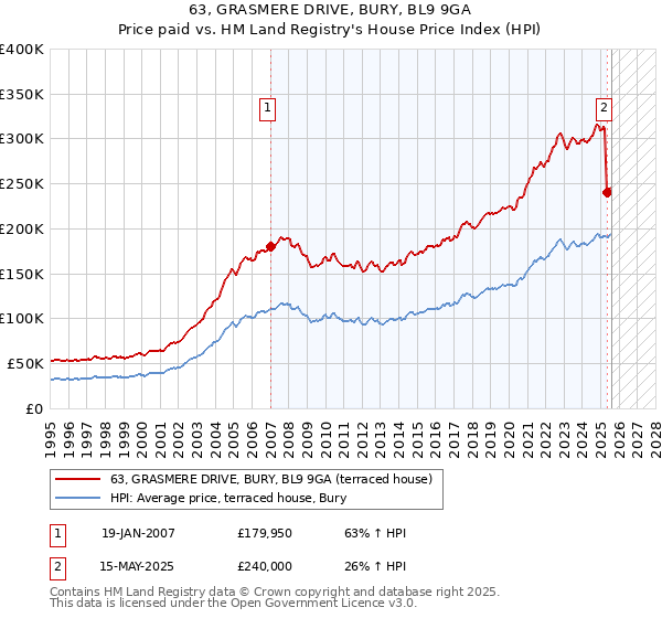 63, GRASMERE DRIVE, BURY, BL9 9GA: Price paid vs HM Land Registry's House Price Index
