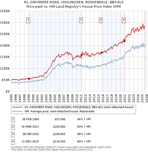 63, GRASMERE ROAD, HASLINGDEN, ROSSENDALE, BB4 6LS: Price paid vs HM Land Registry's House Price Index