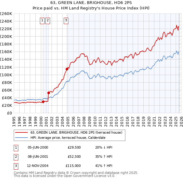 63, GREEN LANE, BRIGHOUSE, HD6 2PS: Price paid vs HM Land Registry's House Price Index