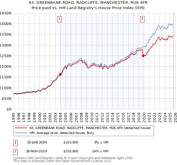 63, GREENBANK ROAD, RADCLIFFE, MANCHESTER, M26 4FR: Price paid vs HM Land Registry's House Price Index