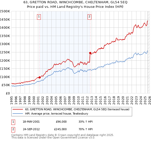 63, GRETTON ROAD, WINCHCOMBE, CHELTENHAM, GL54 5EQ: Price paid vs HM Land Registry's House Price Index