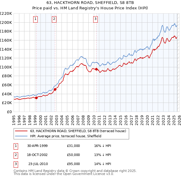63, HACKTHORN ROAD, SHEFFIELD, S8 8TB: Price paid vs HM Land Registry's House Price Index