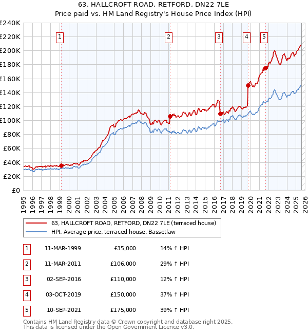 63, HALLCROFT ROAD, RETFORD, DN22 7LE: Price paid vs HM Land Registry's House Price Index