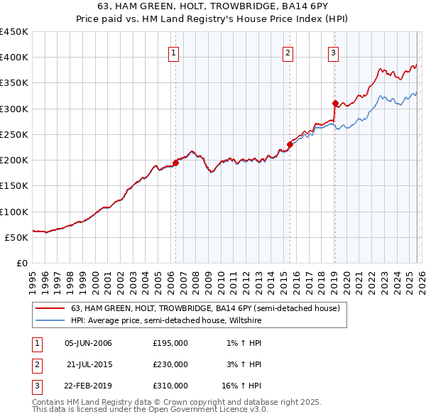 63, HAM GREEN, HOLT, TROWBRIDGE, BA14 6PY: Price paid vs HM Land Registry's House Price Index