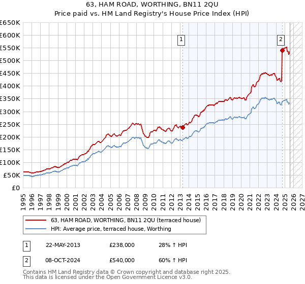 63, HAM ROAD, WORTHING, BN11 2QU: Price paid vs HM Land Registry's House Price Index