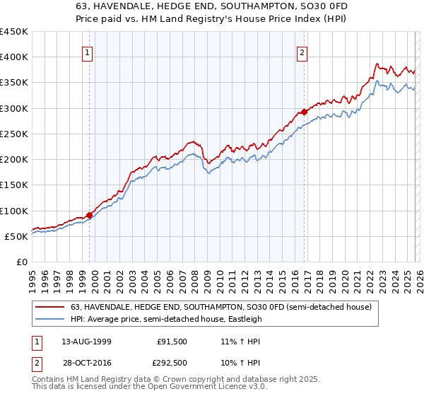 63, HAVENDALE, HEDGE END, SOUTHAMPTON, SO30 0FD: Price paid vs HM Land Registry's House Price Index