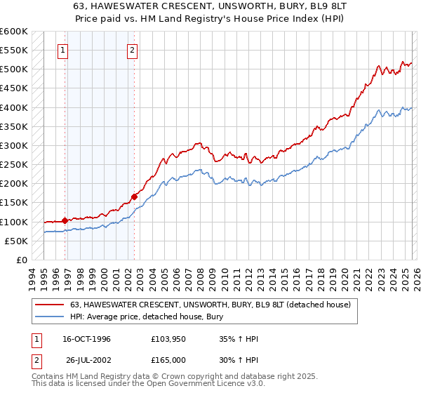 63, HAWESWATER CRESCENT, UNSWORTH, BURY, BL9 8LT: Price paid vs HM Land Registry's House Price Index