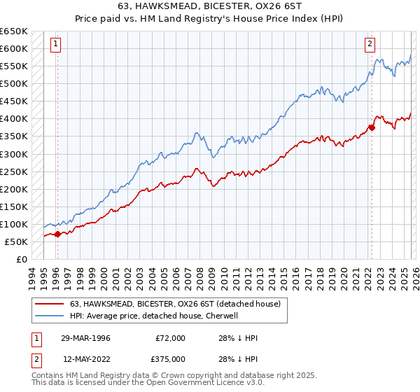 63, HAWKSMEAD, BICESTER, OX26 6ST: Price paid vs HM Land Registry's House Price Index